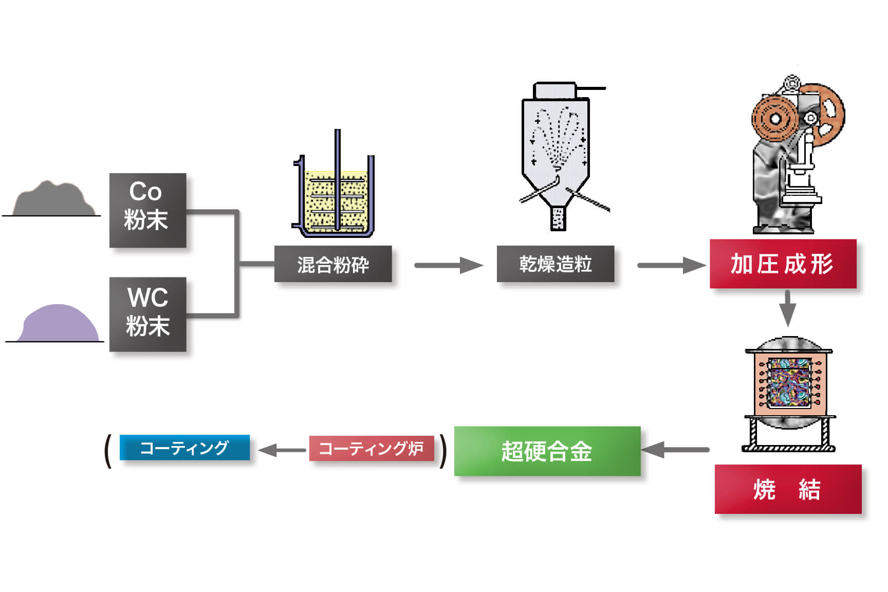 図9 超硬合金の製造プロセス