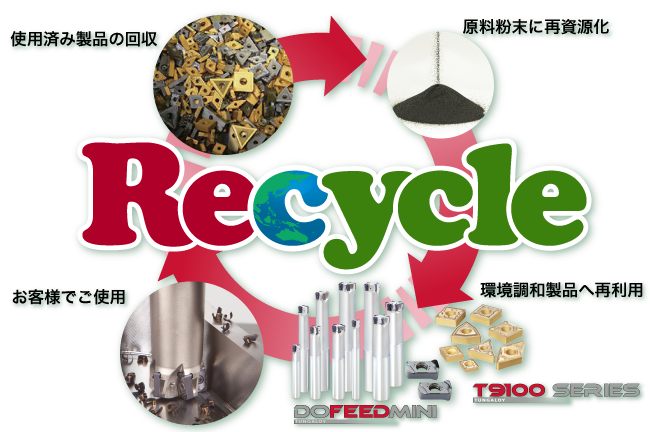 使用済製品の回収→原料粉末に再資源化→環境調和製品へ再利用→お客様でご使用